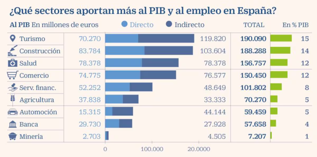 España: de potencia industrial a economía tercerizada